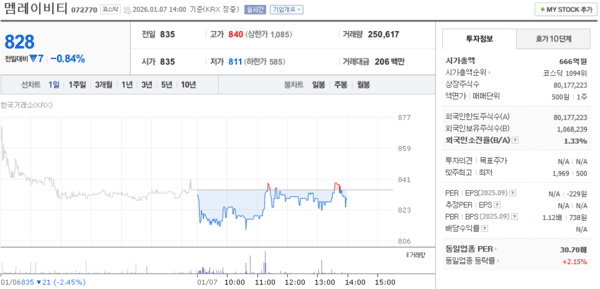 멤레이비티(율호) 주가, 1월 7일 장중 828원 0.84% 하락 - 뉴스 썸네일 이미지