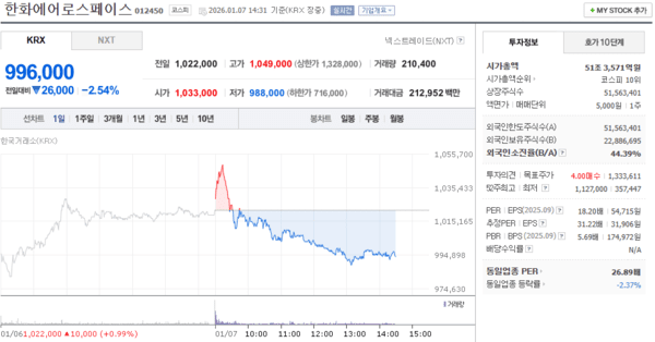 한화에어로스페이스 주가, 1월 7일 장중 996,000원 2.54% 하락 < e ...