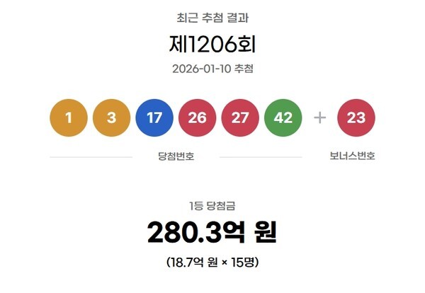 ** 로또 1206회 1등 당첨번호 & 18억의 주인공들! 이번 주 행운의 명당 완벽 분석
**