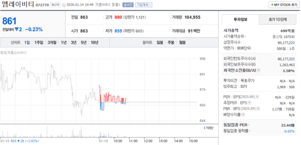 멤레이비티(율호) 주가, 1월 14일 장중 861원 0.23% 하락 - 뉴스 썸네일 이미지