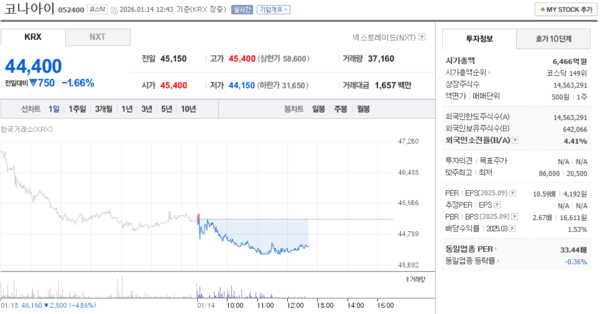코나아이 주가, 1월 14일 장중 44,400원 1.66% 하락 - 뉴스 썸네일 이미지