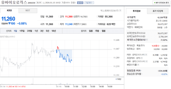 유바이오로직스 주가, 1월 15일 장중 11,260원 0.88% 하락 - 뉴스 썸네일 이미지