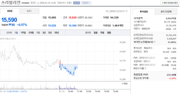 쓰리빌리언 주가, 1월 15일 장중 15,590원 0.57% 하락 - 뉴스 썸네일 이미지