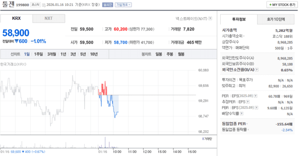 툴젠 주가, 1월 16일 장중 58,900원 1.01% 하락 - 뉴스 썸네일 이미지
