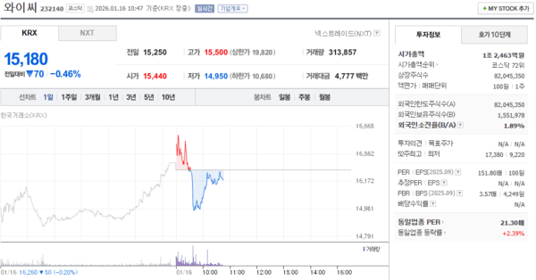 와이씨 주가, 1월 16일 장중 15,180원 0.46% 하락 - 뉴스 썸네일 이미지