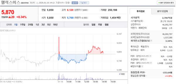 헬릭스미스 주가, 1월 16일 장중 5,870원 0.34% 상승 - 뉴스 썸네일 이미지