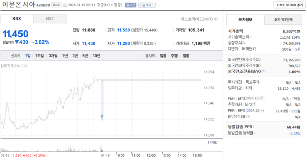 이뮨온시아 주가, 1월 19일 장중 11,450원 3.61% 하락 - 뉴스 썸네일 이미지