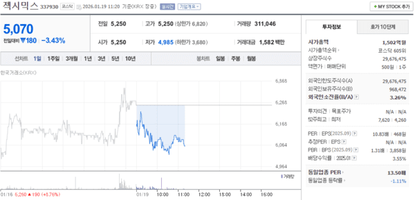 젝시믹스 주가, 1월 19일 장중 5,070원 3.43% 하락 - 뉴스 썸네일 이미지