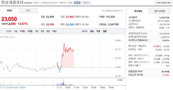 한글과컴퓨터, 주가 1월 20일 장중 23,050원 2.67% 상승 - 뉴스 썸네일 이미지