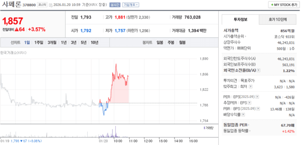 샤페론 주가, 1월 20일 장중 1,857원 3.57% 상승 - 뉴스 썸네일 이미지