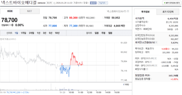 넥스트바이오메디컬 주가, 1월 20일 장중 78,700원 보합세 - 뉴스 썸네일 이미지