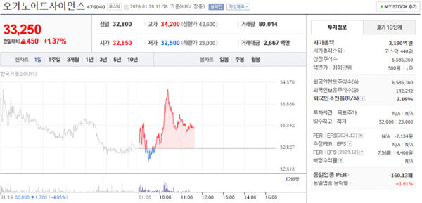 오가노이드사이언스 주가, 1월 20일 장중 33,250원 1.37% 상승 - 뉴스 썸네일 이미지