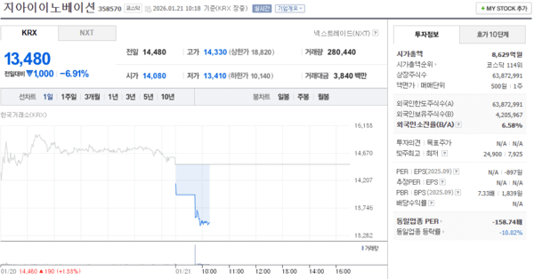 지아이이노베이션 주가, 1월 21일 장중 13,480원 6.91% 하락 - 뉴스 썸네일 이미지
