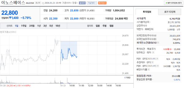 이노스페이스 주가, 1월 21일 장중 22,800원 5.79% 하락 - 뉴스 썸네일 이미지