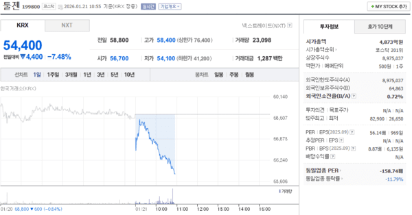 툴젠, 주가 1월 21일 장중 54,400원 7.48% 하락 - 뉴스 썸네일 이미지