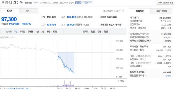 오름테라퓨틱 주가, 1월 21일 장중 97,300원 11.87% 하락 - 뉴스 썸네일 이미지