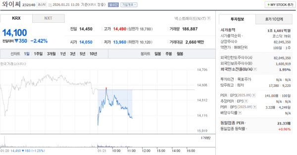 와이씨 주가, 1월 21일 장중 14,100원 2.42% 하락 - 뉴스 썸네일 이미지