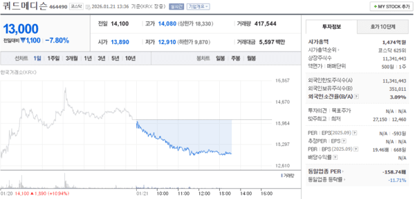 쿼드메디슨 주가, 1월 21일 장중 13,000원 7.80% 하락 - 뉴스 썸네일 이미지
