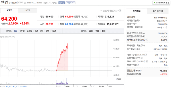 엔켐 주가, 1월 22일 장중 64,200원 5.94% 상승 - 뉴스 썸네일 이미지