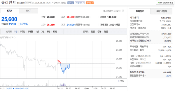 큐리언트 주가, 1월 22일 장중 25,600원 0.78% 하락 - 뉴스 썸네일 이미지