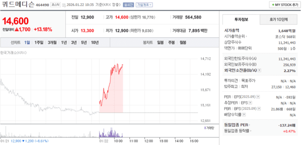 쿼드메디슨 주가, 1월 22일 장중 14,600원 13.18% 상승 - 뉴스 썸네일 이미지