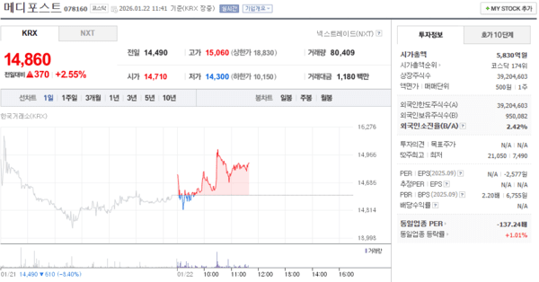 메디포스트 주가, 1월 22일 장중 14,860원 2.55% 상승 - 뉴스 썸네일 이미지