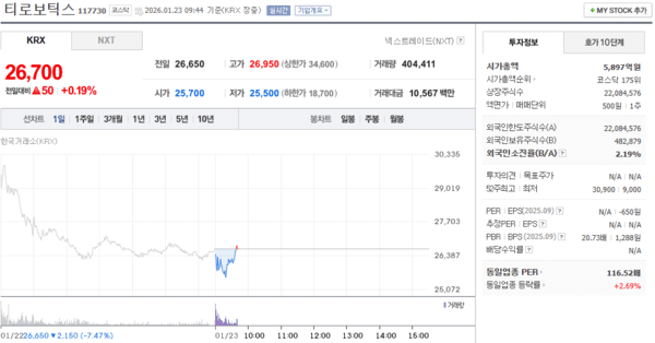 티로보틱스 주가, 1월 23일 장중 26,700원 0.19% 상승 - 뉴스 썸네일 이미지