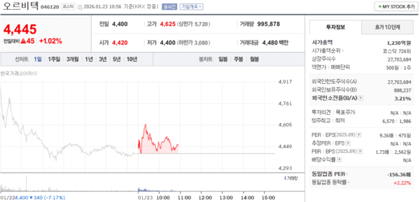오르비텍 주가, 1월 23일 장중 4,445원 1.02% 상승 - 뉴스 썸네일 이미지