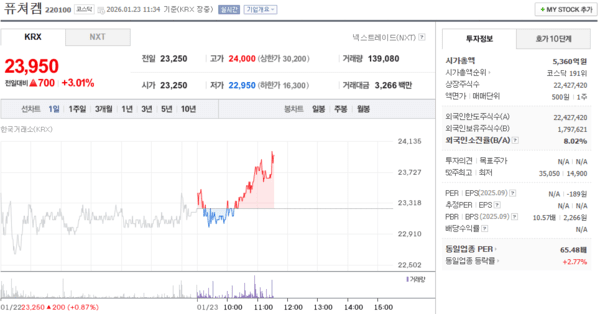 퓨쳐켐 주가, 1월 23일 장중 23,950원 3.01% 상승 - 뉴스 썸네일 이미지