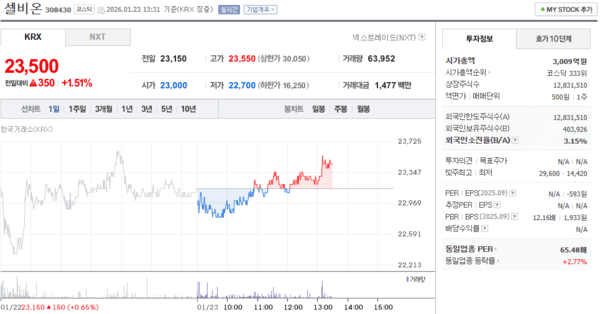 셀비온 주가, 1월 23일 장중 23,500원 1.51% 상승 - 뉴스 썸네일 이미지