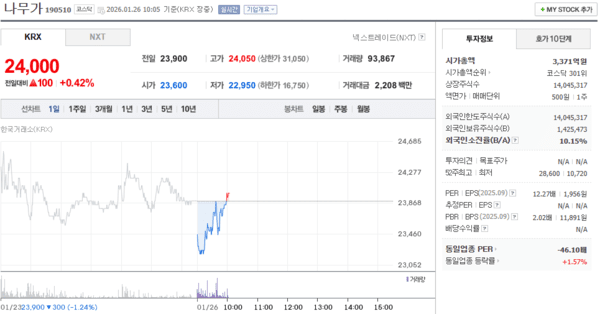 나무가 주가, 1월 26일 장중 24,000원 0.42% 상승 - 뉴스 썸네일 이미지