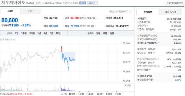 지투지바이오 주가, 1월 27일 장중 80,600원 1.83% 하락 - 뉴스 썸네일 이미지