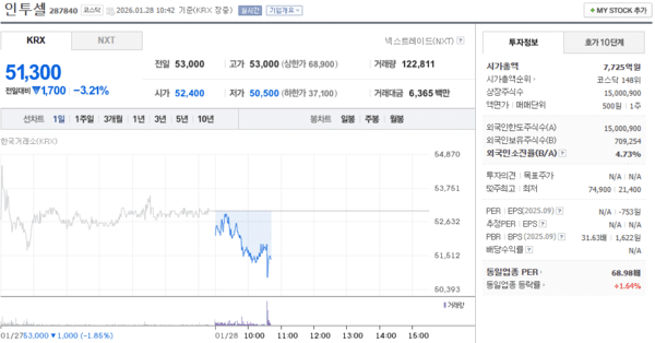 인투셀 주가, 1월 28일 장중 51,300원 3.21% 하락 - 뉴스 썸네일 이미지