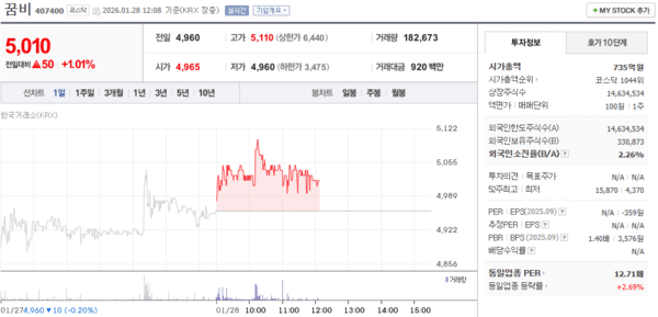 꿈비 주가, 1월 28일 장중 5,010원 1.01% 상승 - 뉴스 썸네일 이미지