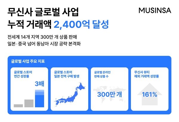 무신사, 글로벌 거래액 2400억원 돌파... 일본·중국 성과로 동남아 공략 본격화