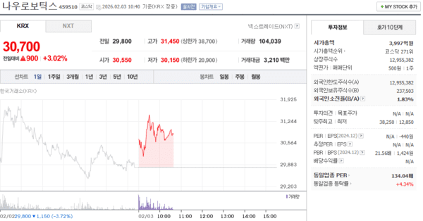 나우로보틱스 주가, 2월 3일 장중 30,700원 3.02% 상승 - 뉴스 썸네일 이미지