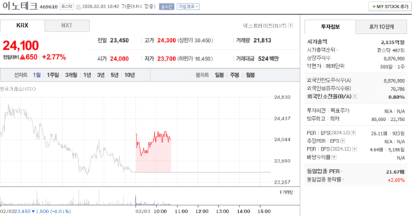 이노테크 주가, 2월 3일 장중 24,100원 2.77% 상승 - 뉴스 썸네일 이미지
