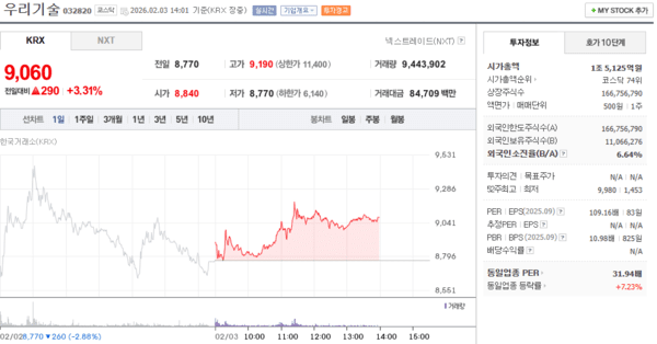 우리기술 주가, 2월 3일 장중 9,060원 3.31% 상승 - 뉴스 썸네일 이미지