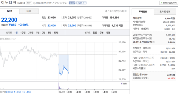 이노테크 주가, 2월 9일 장중 22,200원 3.69% 하락 - 뉴스 썸네일 이미지