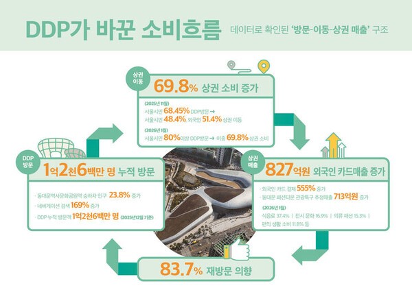DDP, 동대문 상권 매출 견인 주역 입증 - 뉴스 썸네일 이미지