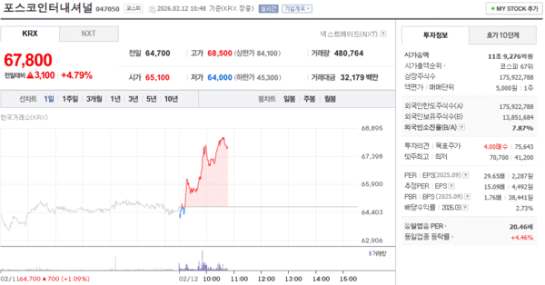 포스코인터내셔널 주가, 2월 12일 장중 67,800원 4.79% 상승 - 뉴스 썸네일 이미지