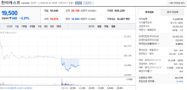 한라캐스트 주가, 2월 12일 장중 19,500원 2.21% 하락 - 뉴스 썸네일 이미지