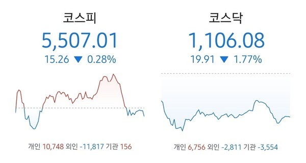 코스피·코스닥 설 연휴 전 수급 대이동...외국인 매도·개인 매수, 업종... - 뉴스 썸네일 이미지