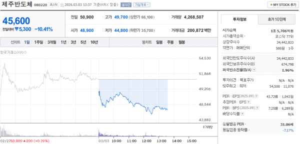 제주반도체 주가, 3월 3일 장중 45,600원 10.41% 하락 - 뉴스 썸네일 이미지