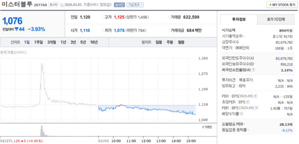 미스터블루 주가, 3월 3일 1,076원 3.93% 하락 마감 - 뉴스 썸네일 이미지