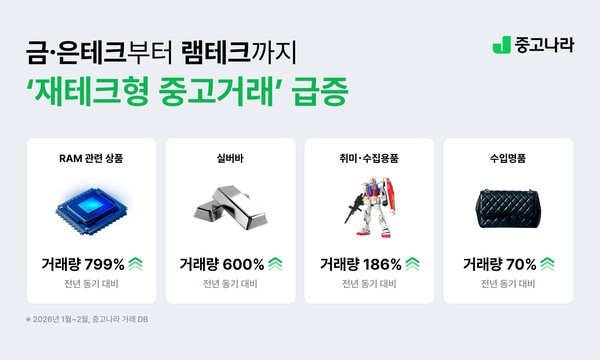 중고나라, 금·은 거래 폭증...DDR4·DDR5 '램테크' 검색 7배 증가 - 뉴스 썸네일 이미지