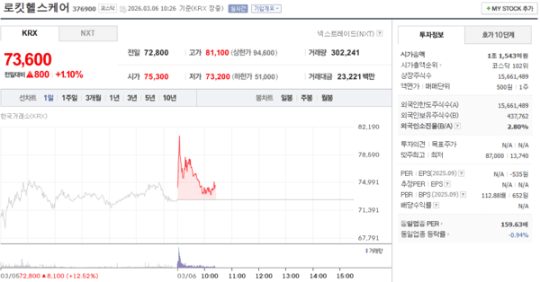 로킷헬스케어 주가, 3월 6일 장중 73,600원 1.10% 상승 - 뉴스 썸네일 이미지