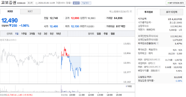 교보증권 주가, 3월 6일 장중 12,490원 1.96% 하락 - 뉴스 썸네일 이미지