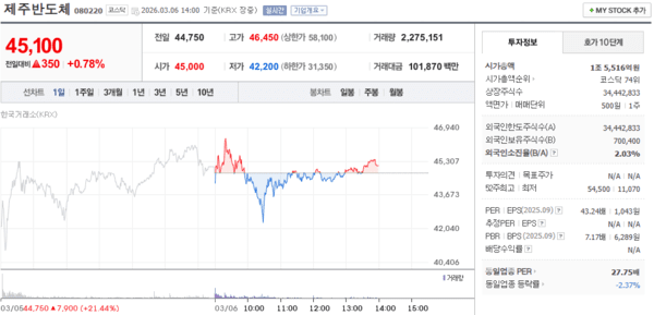 제주반도체 주가, 3월 6일 장중 45,100원 0.78% 상승 - 뉴스 썸네일 이미지