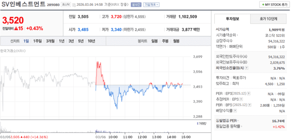 SV인베스트먼트 주가, 3월 6일 장중 3,520원 0.43% 상승 - 뉴스 썸네일 이미지